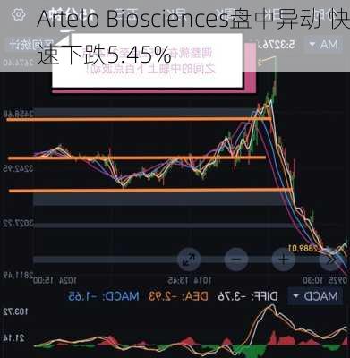 Artelo Biosciences盘中异动 快速下跌5.45%