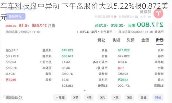 车车科技盘中异动 下午盘股价大跌5.22%报0.872美元