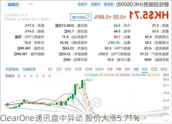 ClearOne通讯盘中异动 股价大涨5.71%