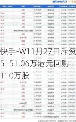 快手-W11月27日斥资5151.06万港元回购110万股