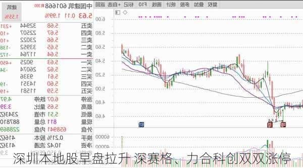 深圳本地股早盘拉升 深赛格、力合科创双双涨停