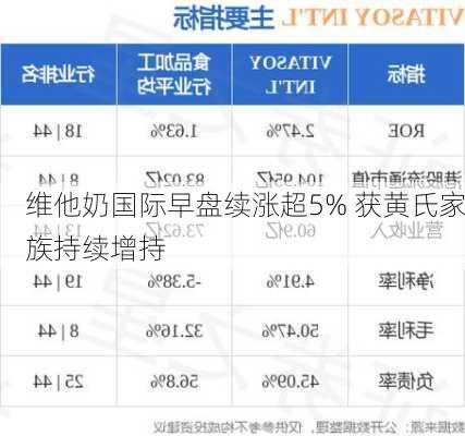 维他奶国际早盘续涨超5% 获黄氏家族持续增持