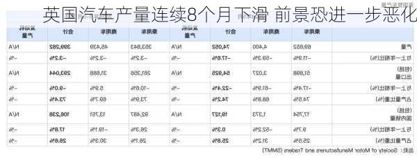 英国汽车产量连续8个月下滑 前景恐进一步恶化
