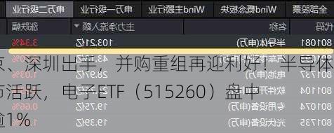 北京、深圳出手，并购重组再迎利好！半导体逆市活跃，电子ETF（515260）盘中涨逾1%