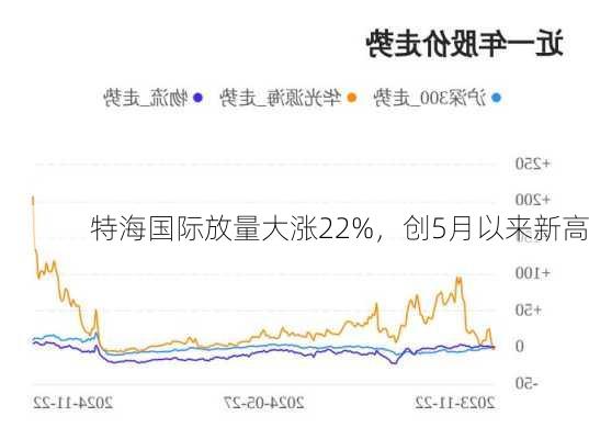 特海国际放量大涨22%，创5月以来新高