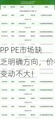 PP PE市场缺乏明确方向，价格变动不大！