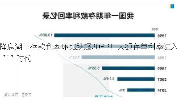 降息潮下存款利率环比跌超20BP！大额存单利率进入“1”时代