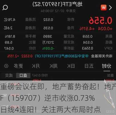 重磅会议在即，地产蓄势奋起！地产ETF（159707）逆市收涨0.73%日线4连阳！关注两大布局时点