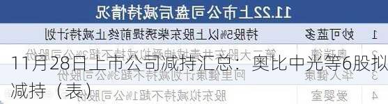 11月28日上市公司减持汇总：奥比中光等6股拟减持（表）