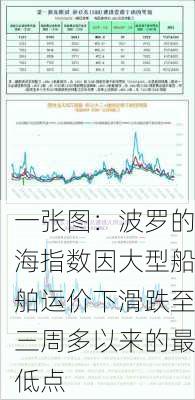 一张图：波罗的海指数因大型船舶运价下滑跌至三周多以来的最低点