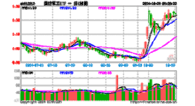 尾盘突发跳水，国防军工ETF（512810）缩量收跌0.82%！中船系尽墨，卫星互联网、低空经济局部活跃