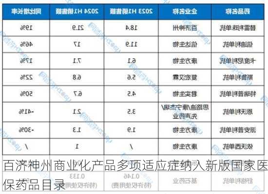 百济神州商业化产品多项适应症纳入新版国家医保药品目录