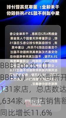 BBB Foods（TBBB.N）：公司新开131家店，总店数达2,634家，同店销售额同比增长11.6%