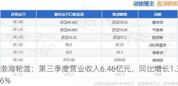 渤海轮渡：第三季度营业收入6.46亿元，同比增长1.36%