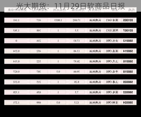 光大期货：11月29日软商品日报