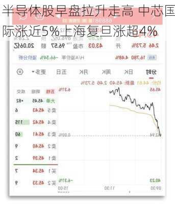 半导体股早盘拉升走高 中芯国际涨近5%上海复旦涨超4%