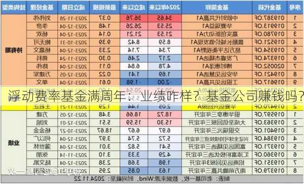 浮动费率基金满周年：业绩咋样？基金公司赚钱吗？