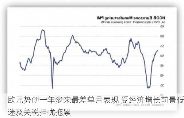 欧元势创一年多来最差单月表现 受经济增长前景低迷及关税担忧拖累