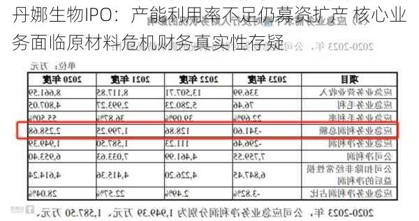 丹娜生物IPO：产能利用率不足仍募资扩产 核心业务面临原材料危机财务真实性存疑