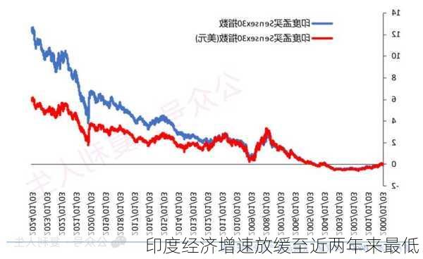 印度经济增速放缓至近两年来最低！