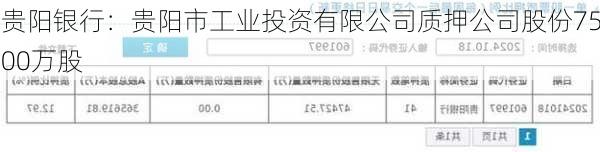 贵阳银行：贵阳市工业投资有限公司质押公司股份7500万股