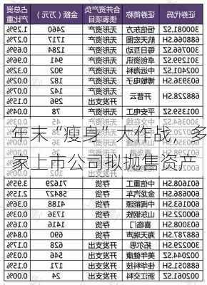 年末“瘦身”大作战，多家上市公司拟抛售资产