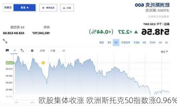 欧股集体收涨 欧洲斯托克50指数涨0.96%