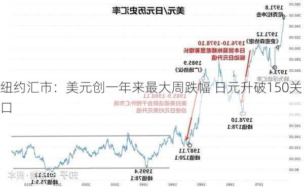 纽约汇市：美元创一年来最大周跌幅 日元升破150关口