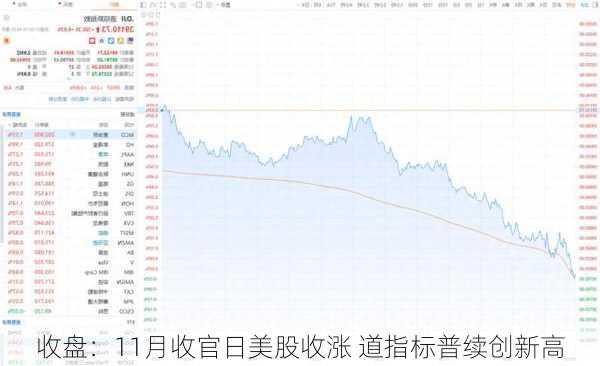 收盘：11月收官日美股收涨 道指标普续创新高