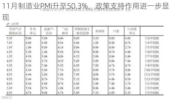 11月制造业PMI升至50.3%，政策支持作用进一步显现