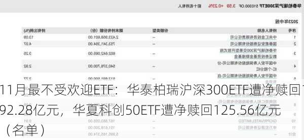 11月最不受欢迎ETF：华泰柏瑞沪深300ETF遭净赎回192.28亿元，华夏科创50ETF遭净赎回125.56亿元（名单）