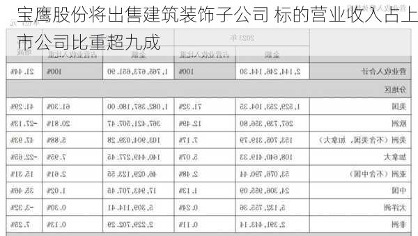 宝鹰股份将出售建筑装饰子公司 标的营业收入占上市公司比重超九成