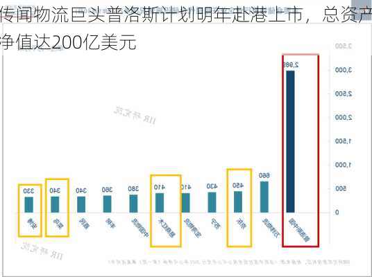 传闻物流巨头普洛斯计划明年赴港上市，总资产净值达200亿美元