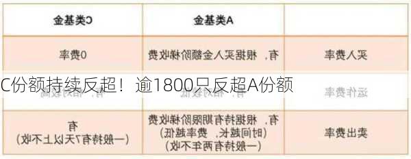 C份额持续反超！逾1800只反超A份额