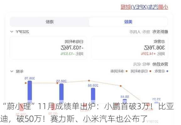 “蔚小理”11月成绩单出炉：小鹏首破3万！比亚迪，破50万！赛力斯、小米汽车也公布了