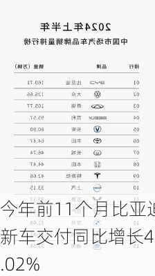 今年前11个月比亚迪新车交付同比增长40.02%