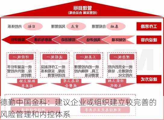 德勤中国金科：建议企业或组织建立较完善的风险管理和内控体系