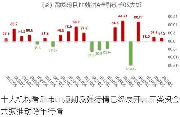 十大机构看后市：短期反弹行情已经展开，三类资金共振推动跨年行情