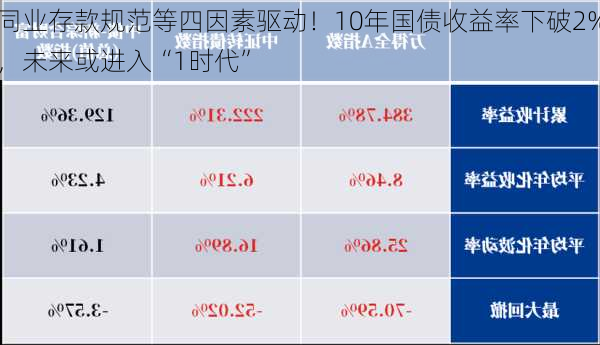 同业存款规范等四因素驱动！10年国债收益率下破2%，未来或进入“1时代”