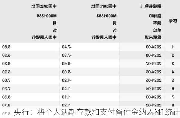 央行：将个人活期存款和支付备付金纳入M1统计