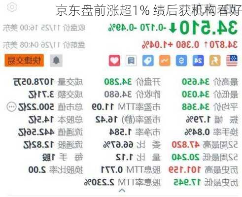 京东盘前涨超1% 绩后获机构看好