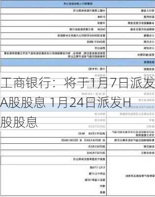 工商银行：将于1月7日派发A股股息 1月24日派发H股股息