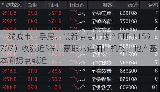 一线城市二手房，最新信号！地产ETF（159707）收涨近3%，豪取六连阳！机构：地产基本面拐点或近