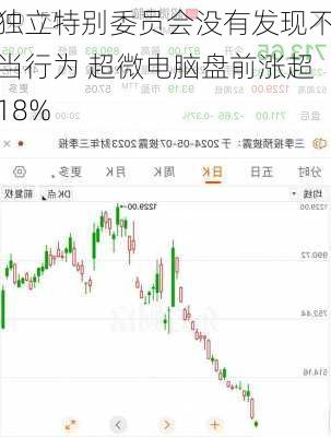 独立特别委员会没有发现不当行为 超微电脑盘前涨超18%