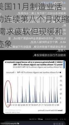 美国11月制造业活动连续第八个月收缩 需求疲软但现缓和迹象