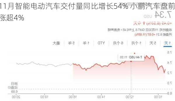 11月智能电动汽车交付量同比增长54% 小鹏汽车盘前涨超4%