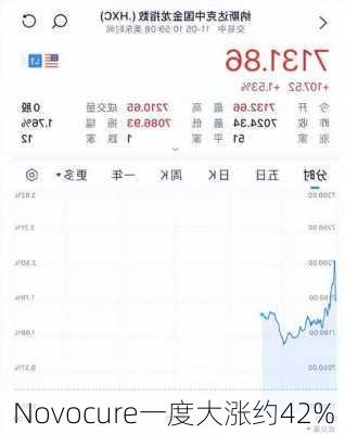 Novocure一度大涨约42%