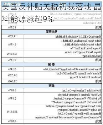 美国反补贴关税初裁落地 晶科能源涨超9%