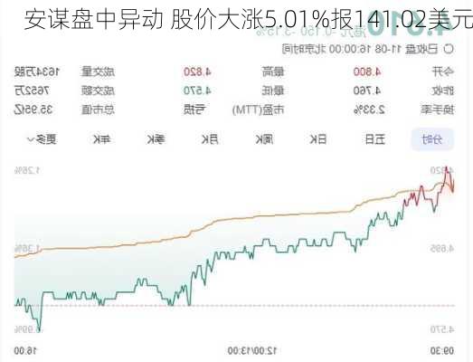 安谋盘中异动 股价大涨5.01%报141.02美元