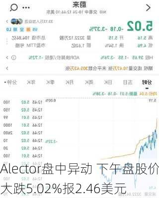 Alector盘中异动 下午盘股价大跌5.02%报2.46美元